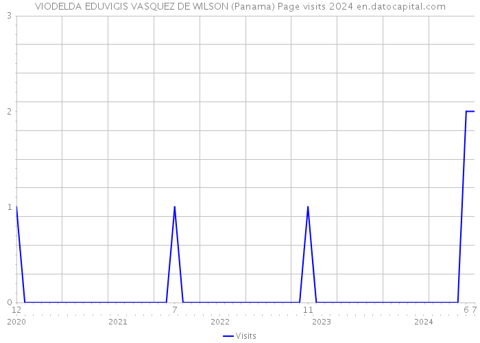 VIODELDA EDUVIGIS VASQUEZ DE WILSON (Panama) Page visits 2024 
