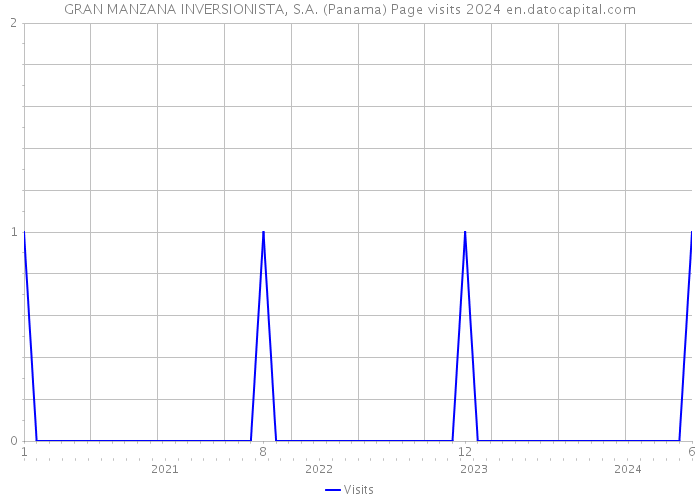 GRAN MANZANA INVERSIONISTA, S.A. (Panama) Page visits 2024 