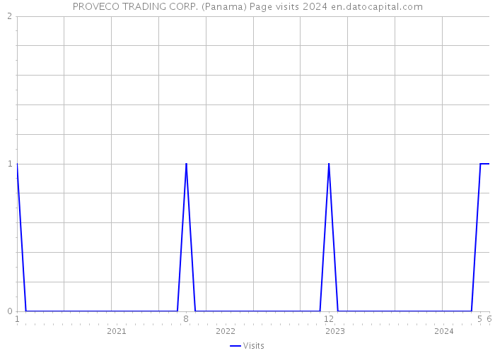 PROVECO TRADING CORP. (Panama) Page visits 2024 