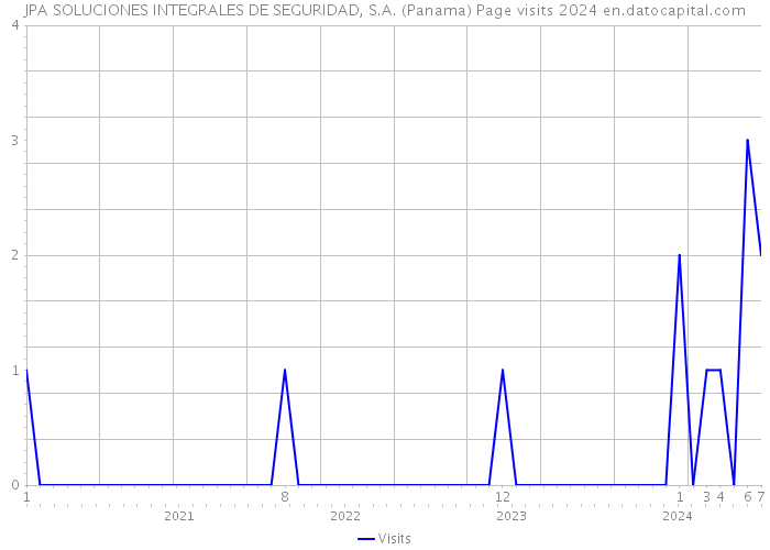 JPA SOLUCIONES INTEGRALES DE SEGURIDAD, S.A. (Panama) Page visits 2024 