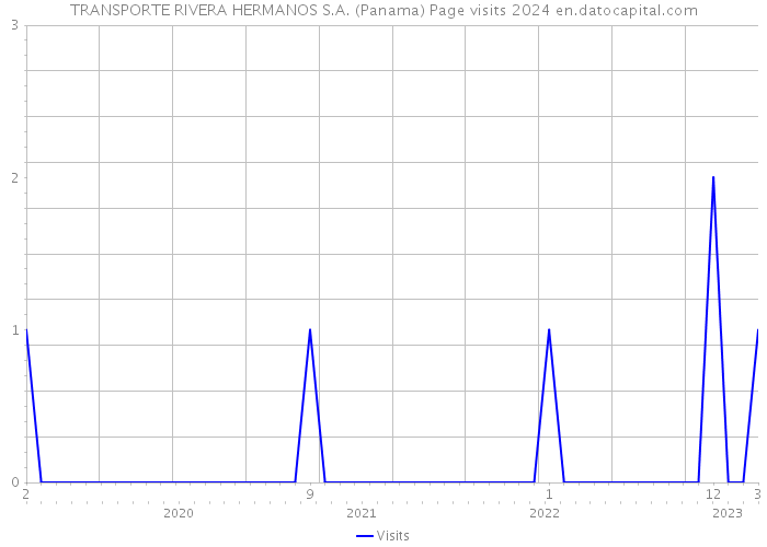 TRANSPORTE RIVERA HERMANOS S.A. (Panama) Page visits 2024 