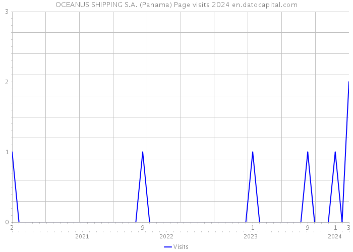 OCEANUS SHIPPING S.A. (Panama) Page visits 2024 