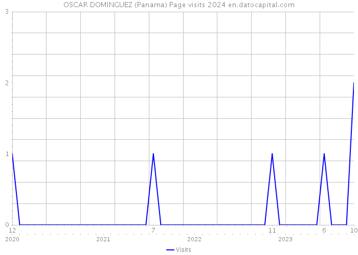 OSCAR DOMINGUEZ (Panama) Page visits 2024 
