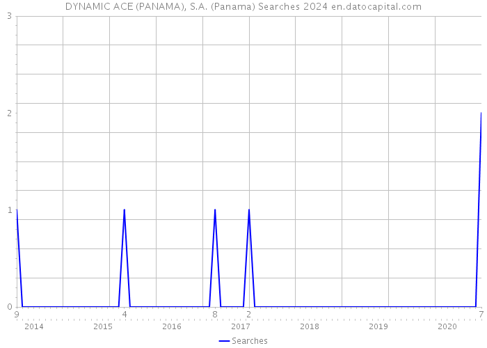 DYNAMIC ACE (PANAMA), S.A. (Panama) Searches 2024 