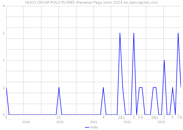 HUGO OSCAR POLO FLORES (Panama) Page visits 2024 