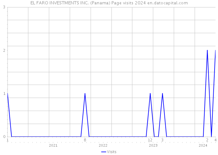 EL FARO INVESTMENTS INC. (Panama) Page visits 2024 