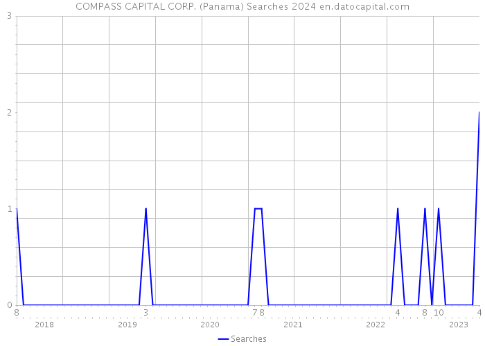COMPASS CAPITAL CORP. (Panama) Searches 2024 