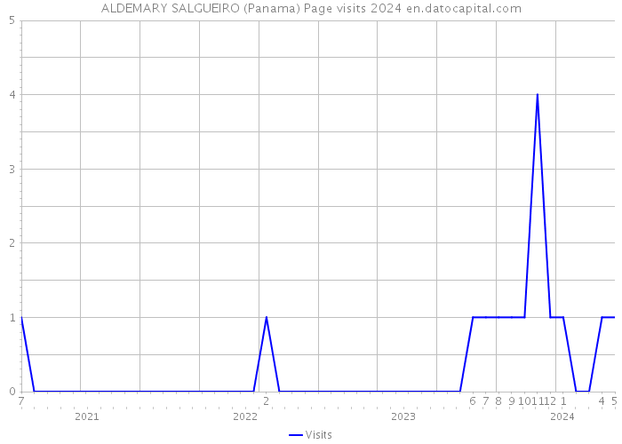 ALDEMARY SALGUEIRO (Panama) Page visits 2024 