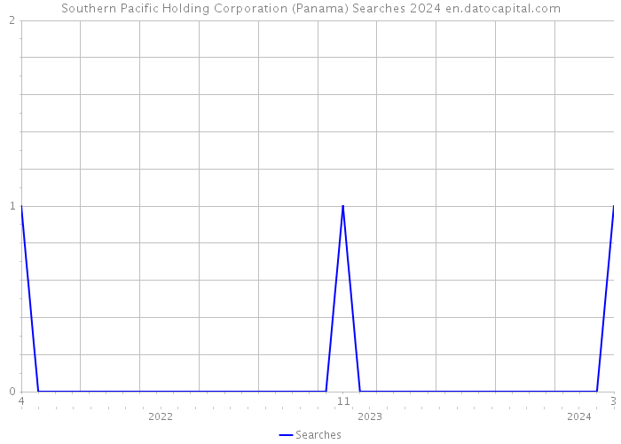 Southern Pacific Holding Corporation (Panama) Searches 2024 