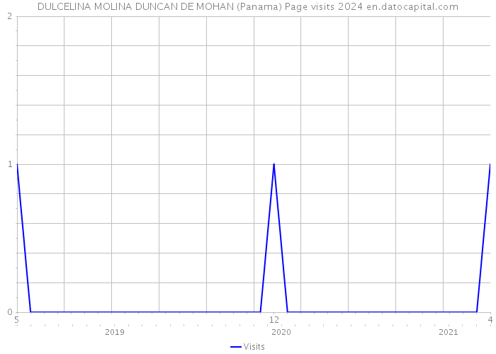 DULCELINA MOLINA DUNCAN DE MOHAN (Panama) Page visits 2024 