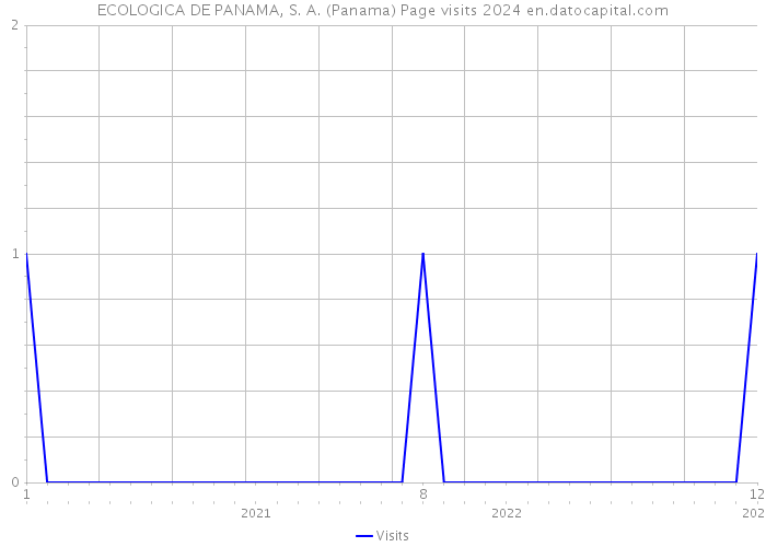 ECOLOGICA DE PANAMA, S. A. (Panama) Page visits 2024 