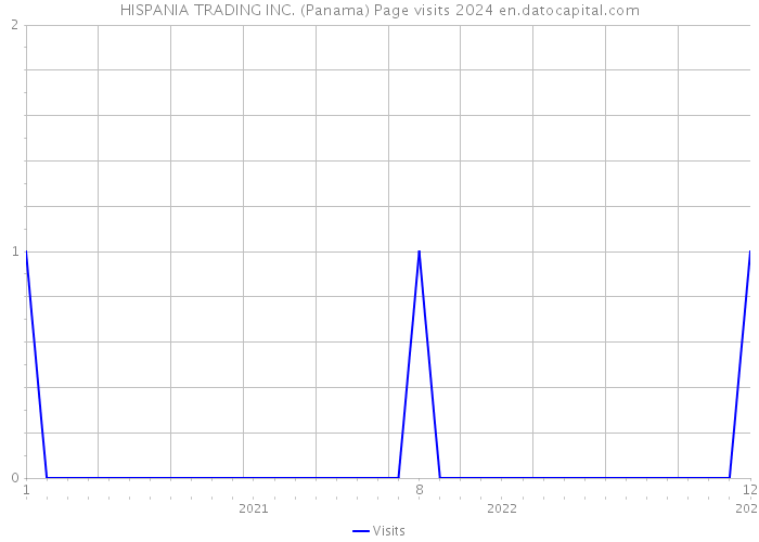 HISPANIA TRADING INC. (Panama) Page visits 2024 