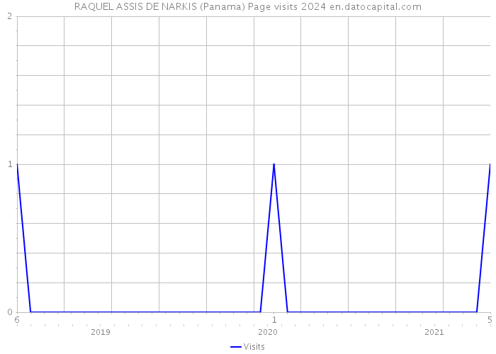 RAQUEL ASSIS DE NARKIS (Panama) Page visits 2024 