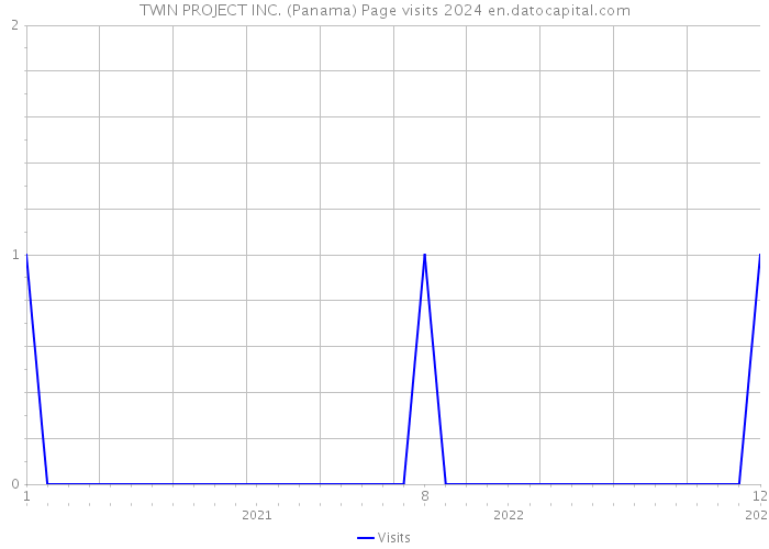 TWIN PROJECT INC. (Panama) Page visits 2024 