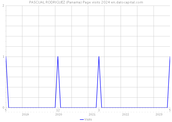 PASCUAL RODRIGUEZ (Panama) Page visits 2024 