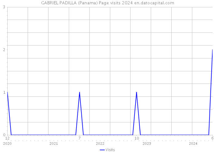 GABRIEL PADILLA (Panama) Page visits 2024 