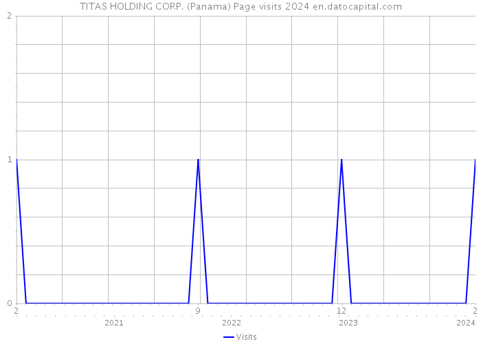 TITAS HOLDING CORP. (Panama) Page visits 2024 