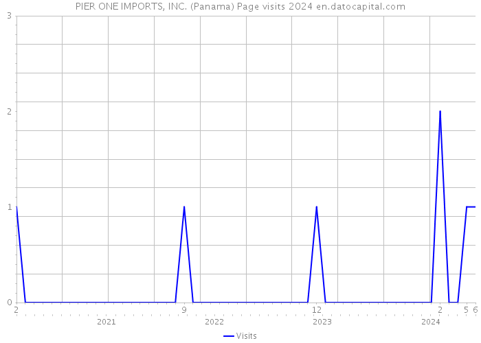 PIER ONE IMPORTS, INC. (Panama) Page visits 2024 