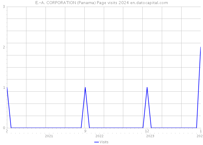 E.-A. CORPORATION (Panama) Page visits 2024 