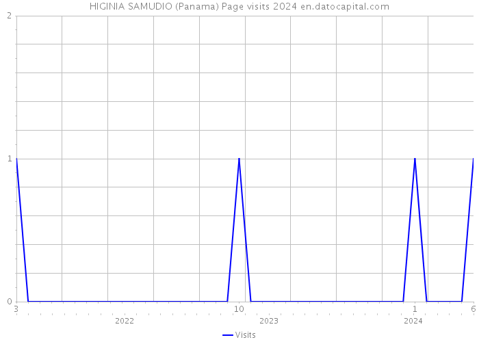 HIGINIA SAMUDIO (Panama) Page visits 2024 
