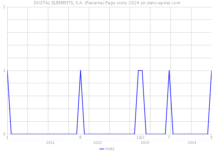 DIGITAL ELEMENTS, S.A. (Panama) Page visits 2024 