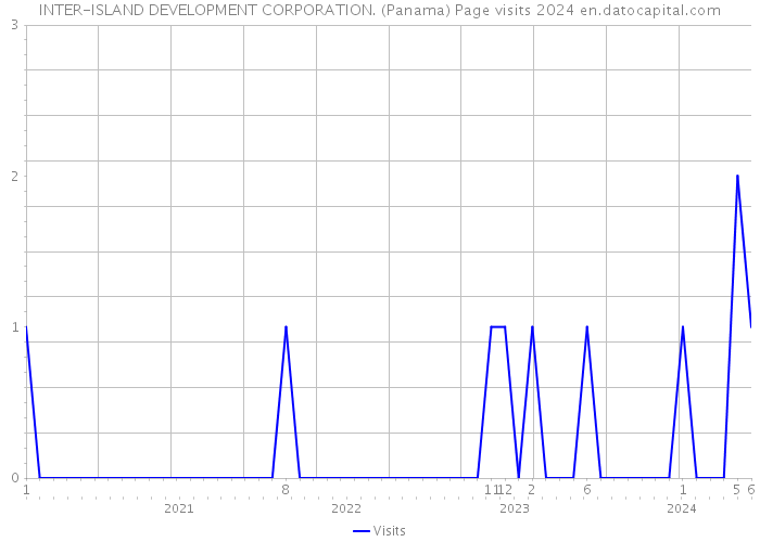 INTER-ISLAND DEVELOPMENT CORPORATION. (Panama) Page visits 2024 