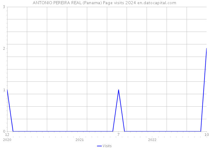 ANTONIO PEREIRA REAL (Panama) Page visits 2024 
