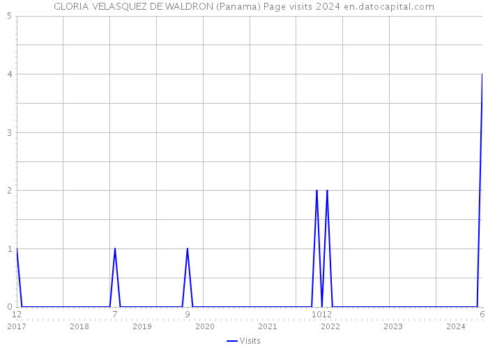 GLORIA VELASQUEZ DE WALDRON (Panama) Page visits 2024 