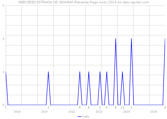 MERCEDES ESTRADA DE GRAHAM (Panama) Page visits 2024 