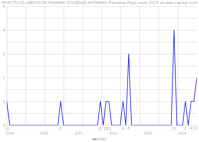 PRACTICOS UNIDOS DE PANAMA SOCIEDAD ANÓNIMA (Panama) Page visits 2024 
