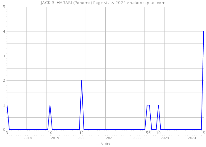 JACK R. HARARI (Panama) Page visits 2024 