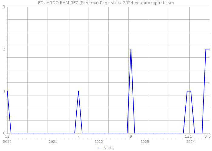 EDUARDO RAMIREZ (Panama) Page visits 2024 