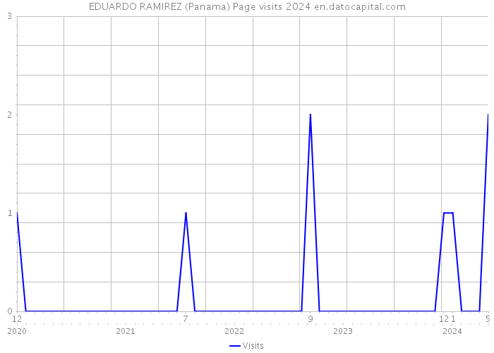 EDUARDO RAMIREZ (Panama) Page visits 2024 