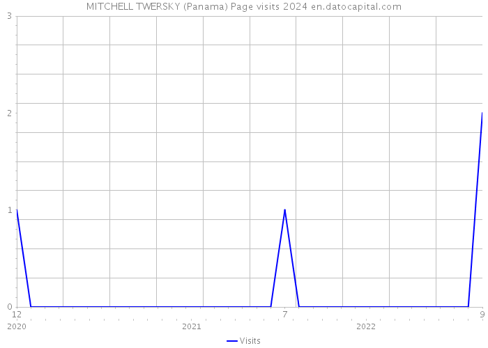 MITCHELL TWERSKY (Panama) Page visits 2024 