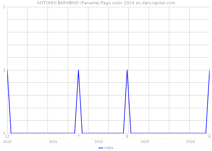 ANTONIO BARABINO (Panama) Page visits 2024 