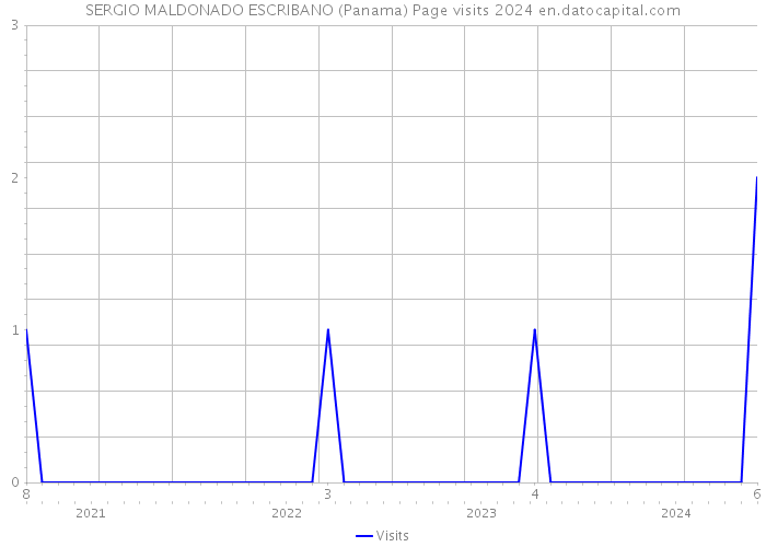 SERGIO MALDONADO ESCRIBANO (Panama) Page visits 2024 