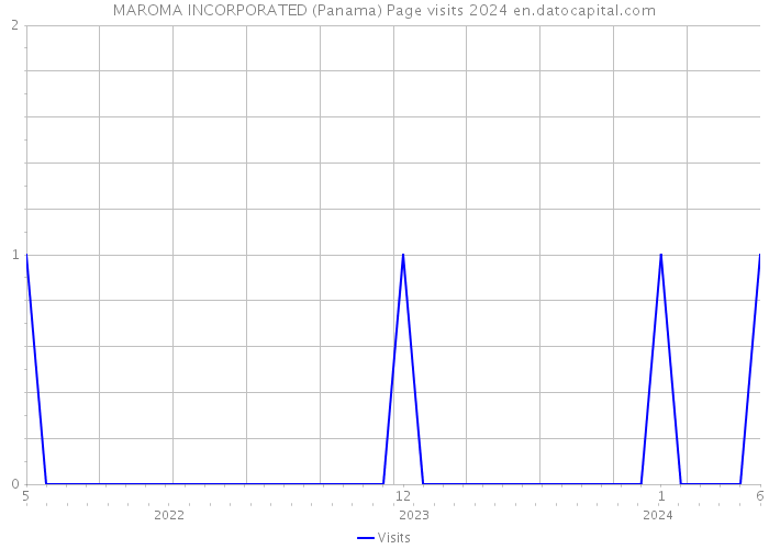 MAROMA INCORPORATED (Panama) Page visits 2024 