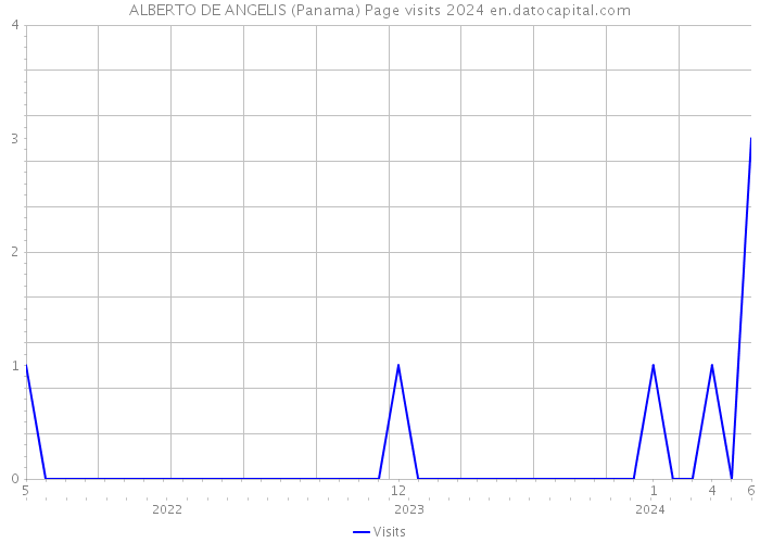 ALBERTO DE ANGELIS (Panama) Page visits 2024 