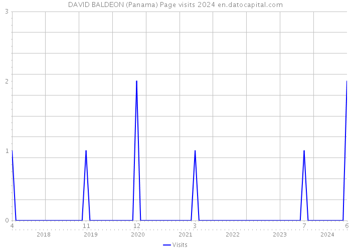 DAVID BALDEON (Panama) Page visits 2024 