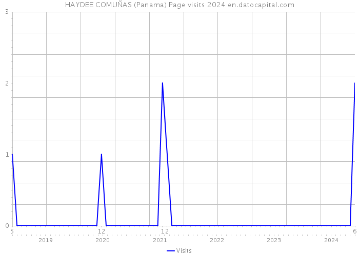 HAYDEE COMUÑAS (Panama) Page visits 2024 