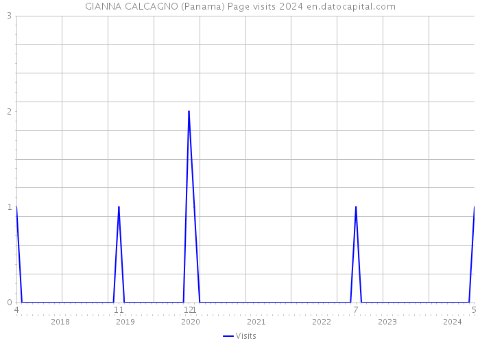 GIANNA CALCAGNO (Panama) Page visits 2024 