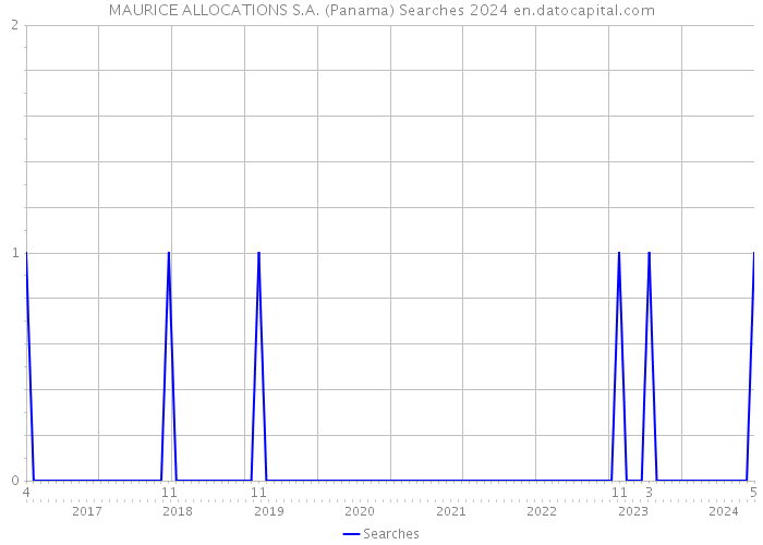 MAURICE ALLOCATIONS S.A. (Panama) Searches 2024 