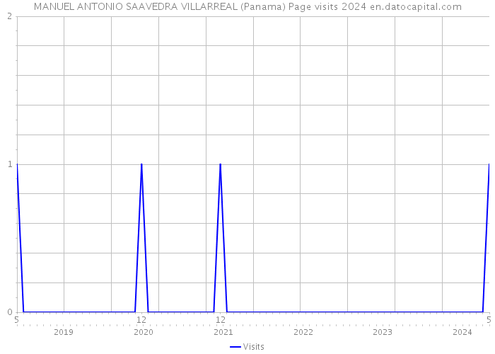 MANUEL ANTONIO SAAVEDRA VILLARREAL (Panama) Page visits 2024 
