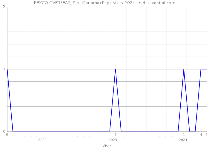REXCO OVERSEAS, S.A. (Panama) Page visits 2024 