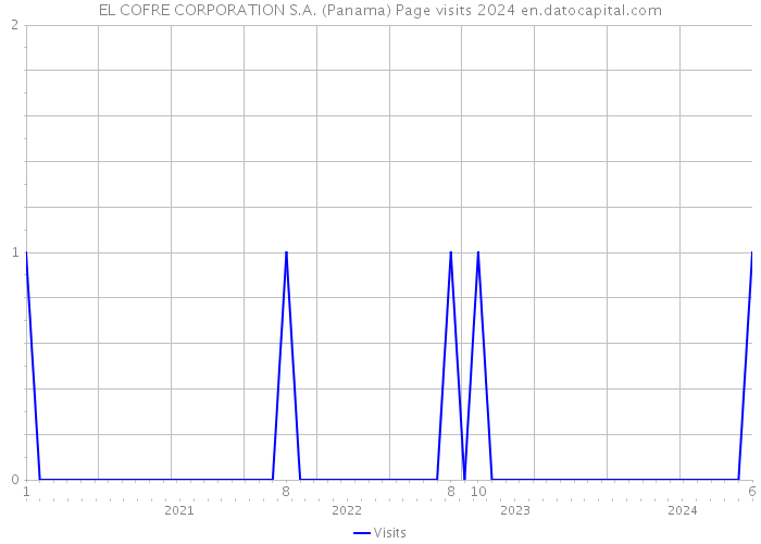 EL COFRE CORPORATION S.A. (Panama) Page visits 2024 