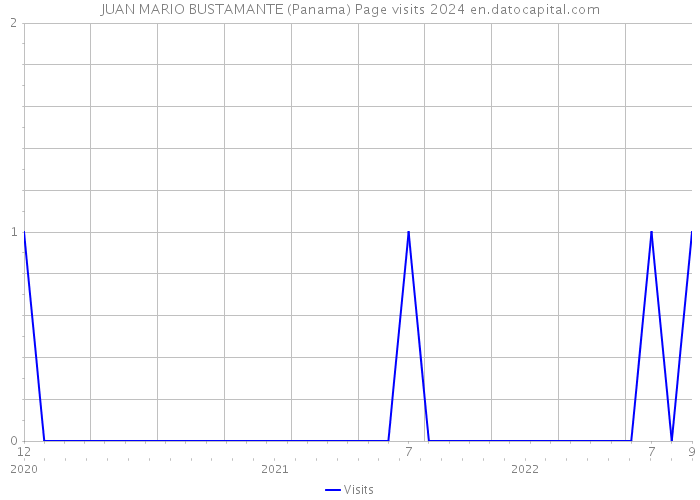 JUAN MARIO BUSTAMANTE (Panama) Page visits 2024 