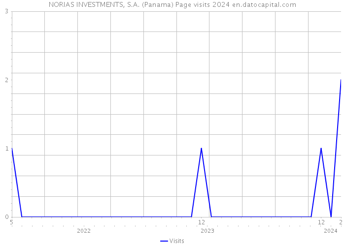 NORIAS INVESTMENTS, S.A. (Panama) Page visits 2024 
