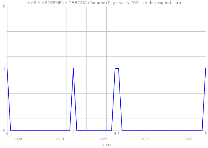 MARIA AROSEMENA DE FONG (Panama) Page visits 2024 