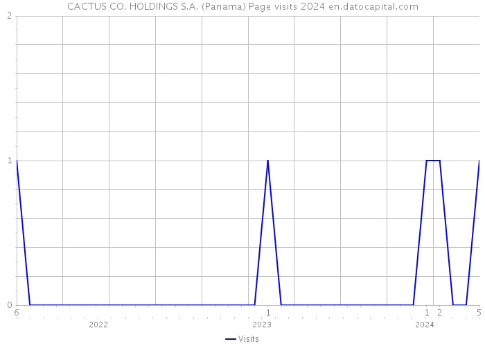 CACTUS CO. HOLDINGS S.A. (Panama) Page visits 2024 