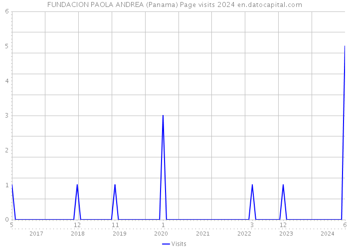 FUNDACION PAOLA ANDREA (Panama) Page visits 2024 